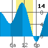Shi Shi Beach tide chart for Saturday, December 14, 2024