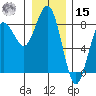 Shi Shi Beach tide chart for Sunday, December 15, 2024