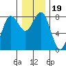 Shi Shi Beach tide chart for Thursday, December 19, 2024