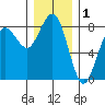 Shi Shi Beach tide chart for Sunday, December 1, 2024
