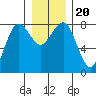 Shi Shi Beach tide chart for Friday, December 20, 2024