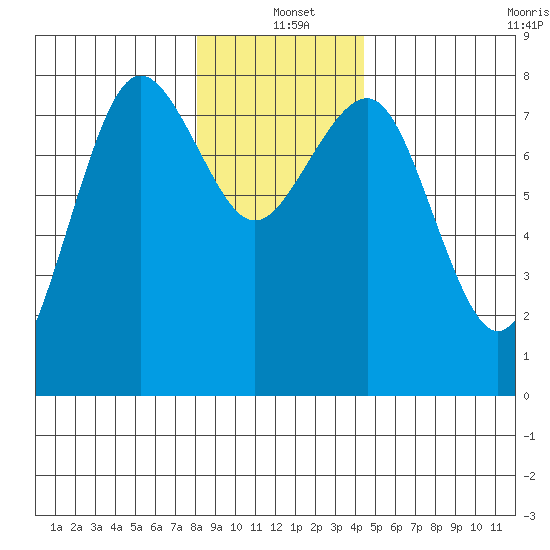 Shi Shi Beach tide chart for Saturday, December 21, 2024