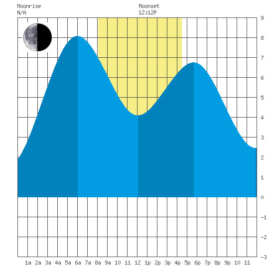 Shi Shi Beach tide chart for Sunday, December 22, 2024