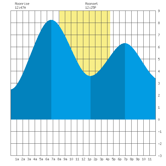 Shi Shi Beach tide chart for Monday, December 23, 2024