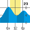 Shi Shi Beach tide chart for Monday, December 23, 2024