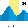 Shi Shi Beach tide chart for Tuesday, December 24, 2024