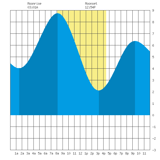 Shi Shi Beach tide chart for Wednesday, December 25, 2024