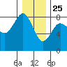 Shi Shi Beach tide chart for Wednesday, December 25, 2024