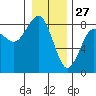 Shi Shi Beach tide chart for Friday, December 27, 2024