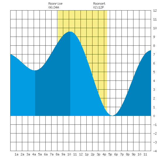 Shi Shi Beach tide chart for Saturday, December 28, 2024