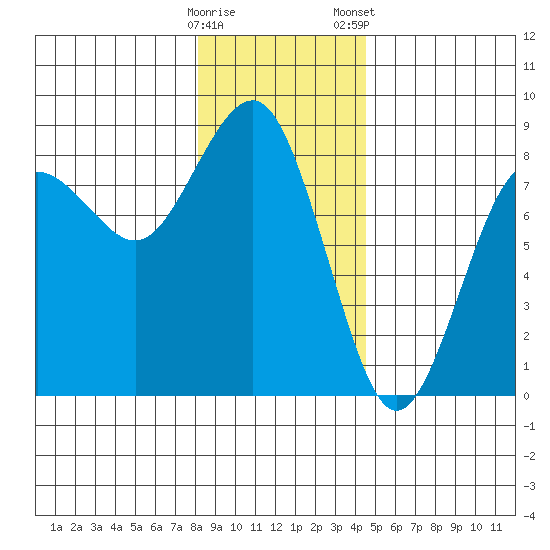 Shi Shi Beach tide chart for Sunday, December 29, 2024