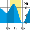 Shi Shi Beach tide chart for Sunday, December 29, 2024