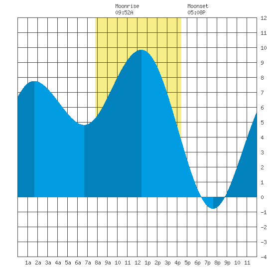 Shi Shi Beach tide chart for Monday, December 2, 2024