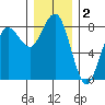 Shi Shi Beach tide chart for Monday, December 2, 2024