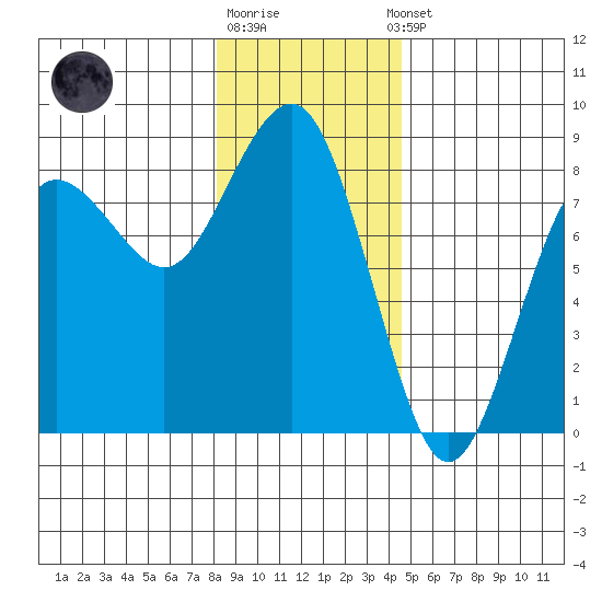 Shi Shi Beach tide chart for Monday, December 30, 2024