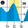 Shi Shi Beach tide chart for Monday, December 30, 2024
