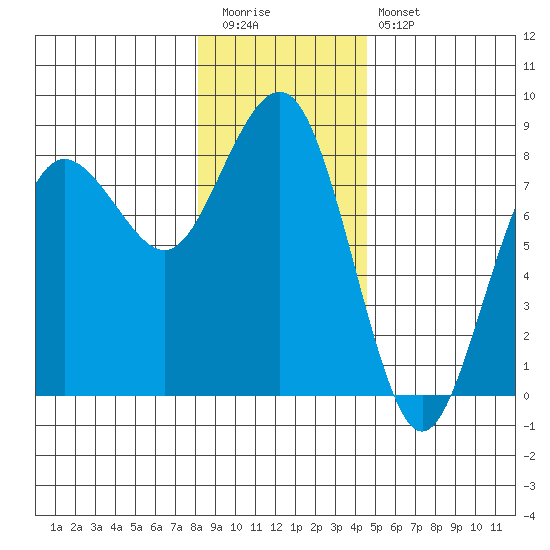 Shi Shi Beach tide chart for Tuesday, December 31, 2024