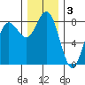 Shi Shi Beach tide chart for Tuesday, December 3, 2024