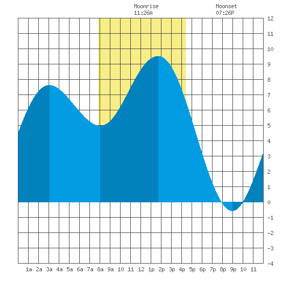 Shi Shi Beach tide chart for Wednesday, December 4, 2024