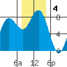 Shi Shi Beach tide chart for Wednesday, December 4, 2024