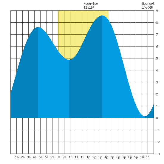 Shi Shi Beach tide chart for Friday, December 6, 2024