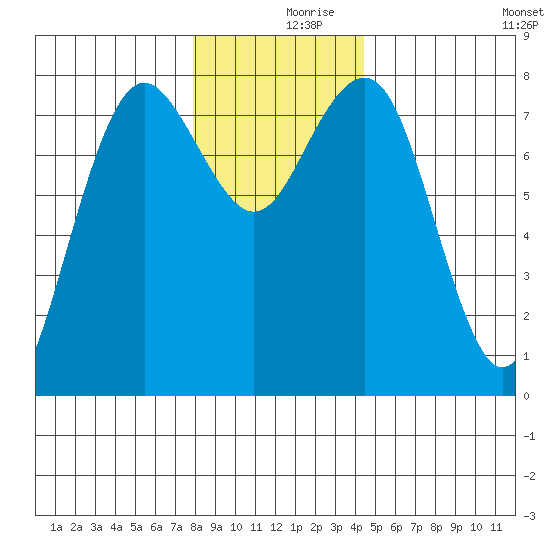 Shi Shi Beach tide chart for Saturday, December 7, 2024