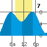Shi Shi Beach tide chart for Saturday, December 7, 2024