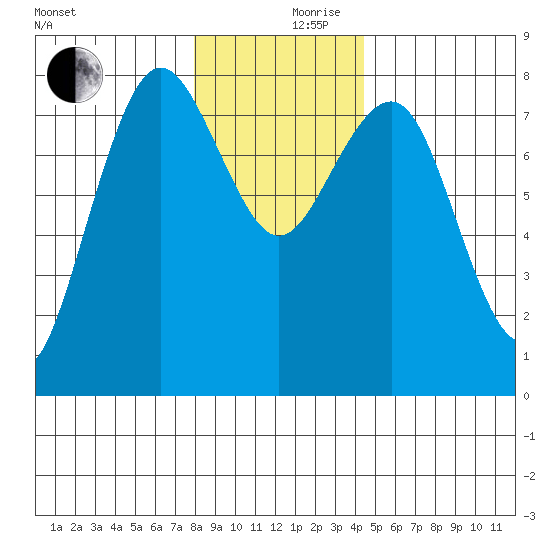 Shi Shi Beach tide chart for Sunday, December 8, 2024