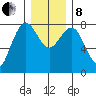 Shi Shi Beach tide chart for Sunday, December 8, 2024