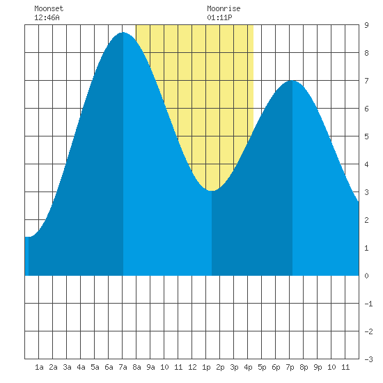 Shi Shi Beach tide chart for Monday, December 9, 2024