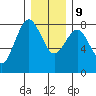 Shi Shi Beach tide chart for Monday, December 9, 2024