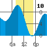 Shi Shi Beach tide chart for Friday, January 10, 2025