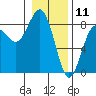 Shi Shi Beach tide chart for Saturday, January 11, 2025