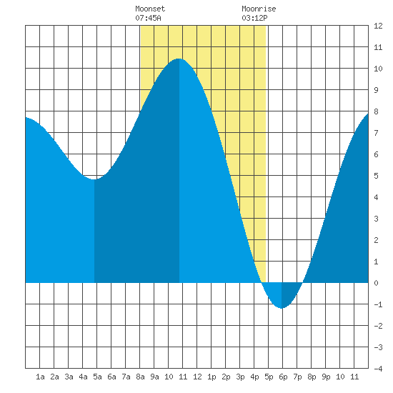 Shi Shi Beach tide chart for Sunday, January 12, 2025