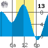Shi Shi Beach tide chart for Monday, January 13, 2025