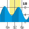 Shi Shi Beach tide chart for Saturday, January 18, 2025