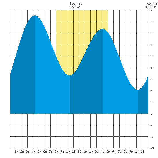 Shi Shi Beach tide chart for Sunday, January 19, 2025
