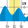 Shi Shi Beach tide chart for Sunday, January 19, 2025