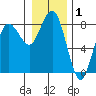Shi Shi Beach tide chart for Wednesday, January 1, 2025