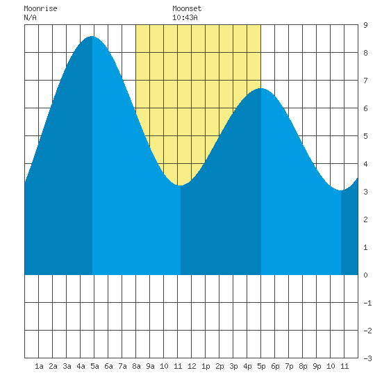 Shi Shi Beach tide chart for Monday, January 20, 2025