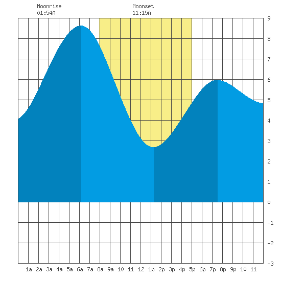 Shi Shi Beach tide chart for Wednesday, January 22, 2025