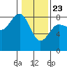 Shi Shi Beach tide chart for Thursday, January 23, 2025
