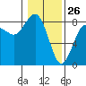 Shi Shi Beach tide chart for Sunday, January 26, 2025