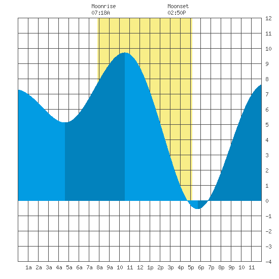Shi Shi Beach tide chart for Monday, January 27, 2025