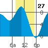 Shi Shi Beach tide chart for Monday, January 27, 2025