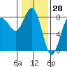 Shi Shi Beach tide chart for Tuesday, January 28, 2025
