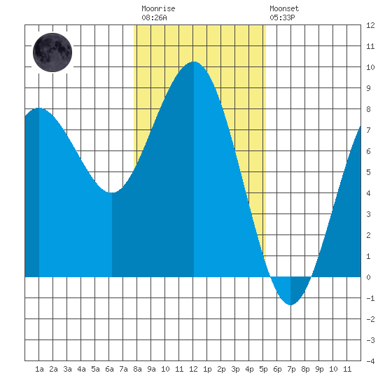 Shi Shi Beach tide chart for Wednesday, January 29, 2025