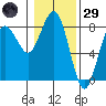 Shi Shi Beach tide chart for Wednesday, January 29, 2025
