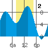 Shi Shi Beach tide chart for Thursday, January 2, 2025