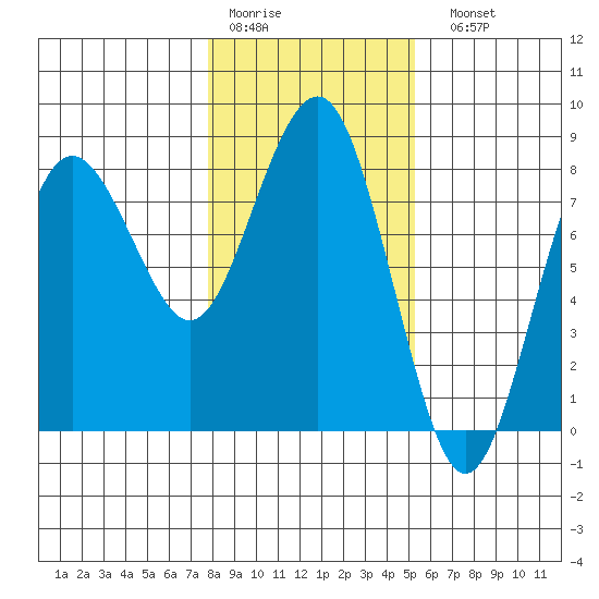 Shi Shi Beach tide chart for Thursday, January 30, 2025